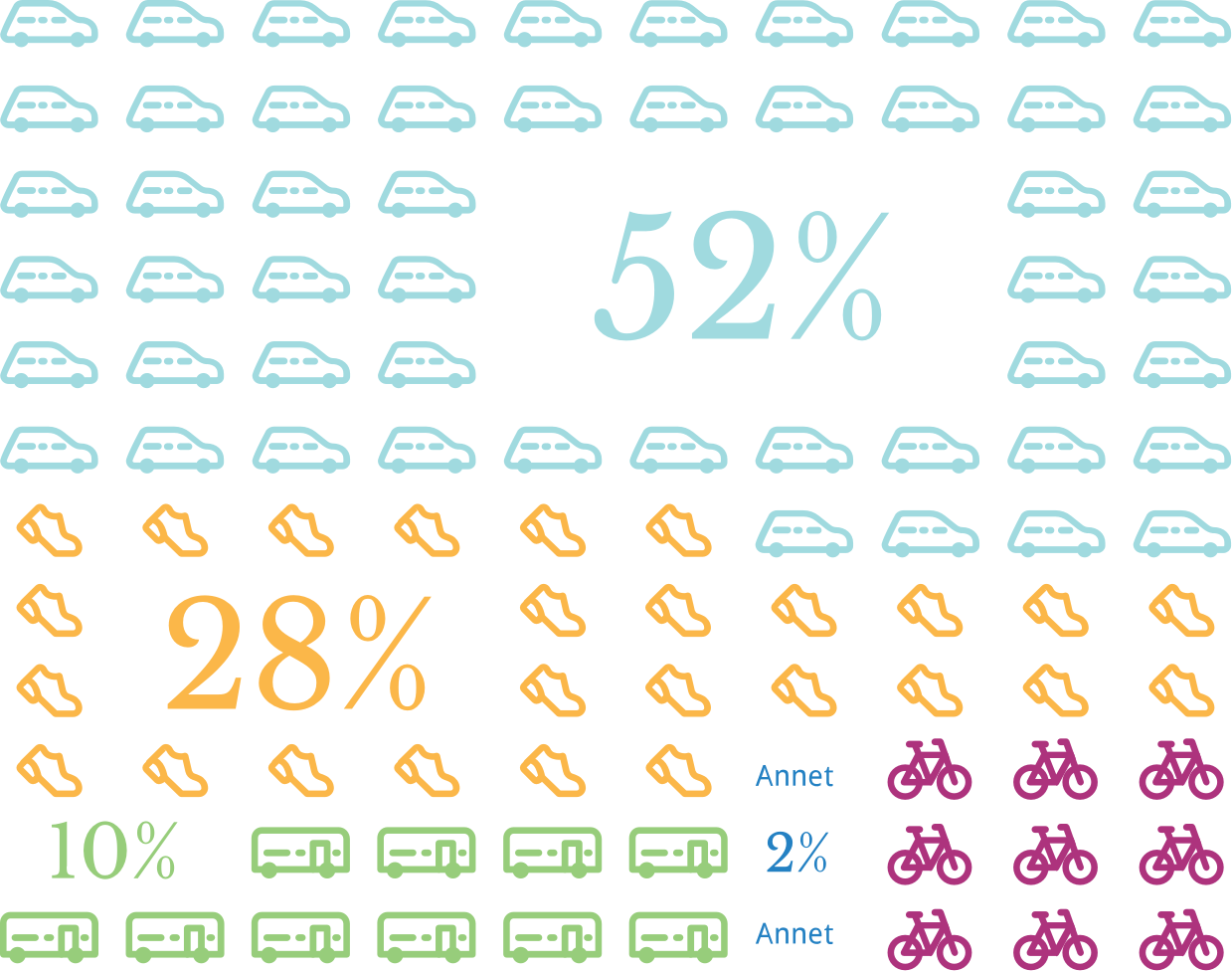 Illustrasjon av reisende fordeling på transportmiddel. 52% kjører bil, 28% går, 10% tar buss, 8% sykler.