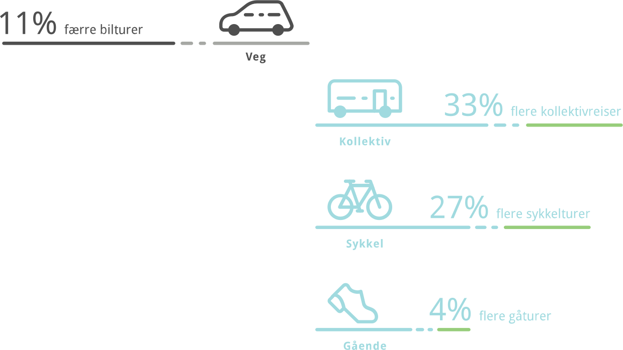 Illustrasjon av transportforandring fra 2010 til 2014. Det er nå 11% færre bilturer, 33% flere kollektivreiser, 27% flere sykkelturer og 4% flere gåturer